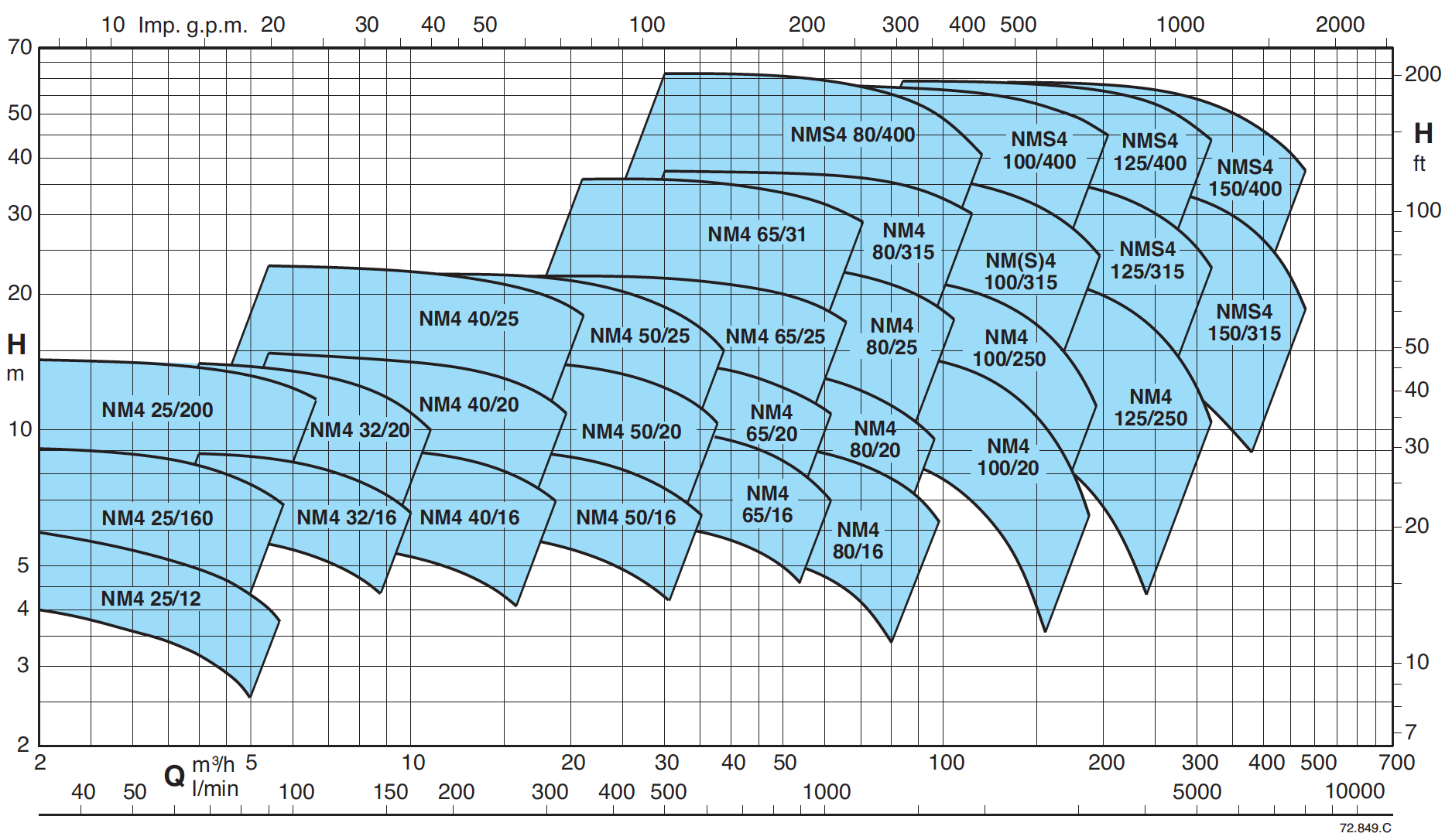 Тип д 150. Сводный график рабочих полей насосов типа д. Сводный график полей h-q для консольных насосов. Сводный график полей h-q для центробежных насосов. H-Q диаграмма для насоса.